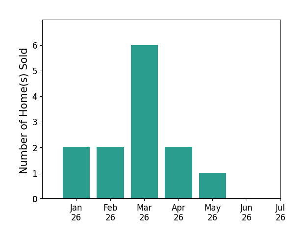 Bar chart of total home sales by Alicia Ale over the past 12 months