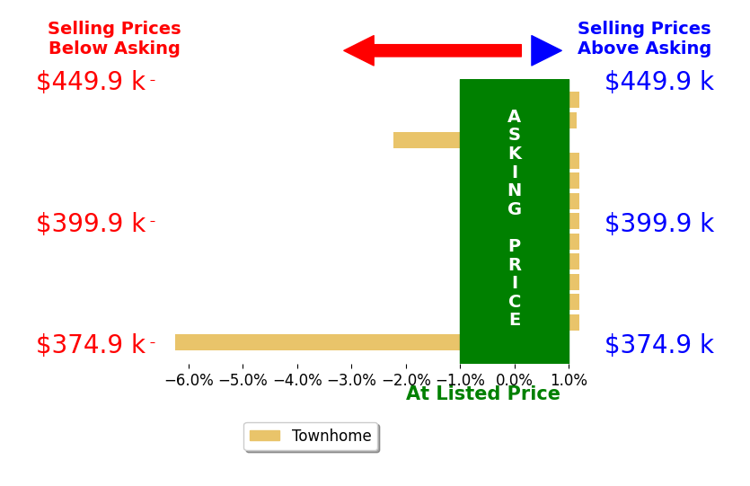 Bar chart comparing asking price vs selling price for Alicia Ale