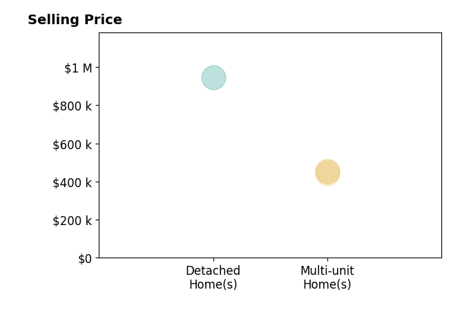 Histogram of home sales price ranges for Samuel Mekras