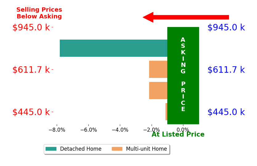 Bar chart comparing asking price vs selling price for Samuel Mekras