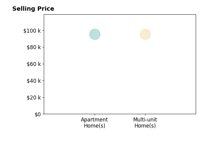 Victoria Wallis's sold homes include multi-unit homes at $95K, apartment homes at $95K.