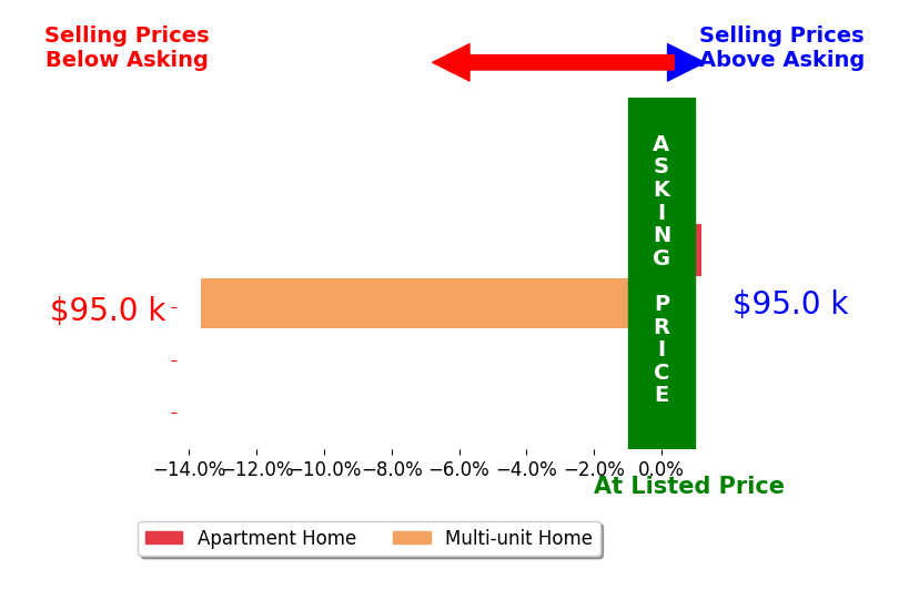 Victoria Wallis's sold homes closed 6.8% below asking on average, with 0 homes above, 1 below, and 1 at asking price.