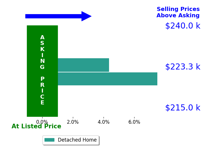 Johnathan Hatfield's sold homes closed 5.9% above asking on average, with 2 homes above, 0 below, and 0 at asking price.