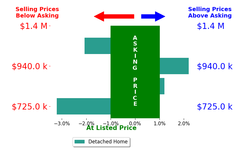 Bar chart comparing asking price vs selling price for GARY KARASAWA