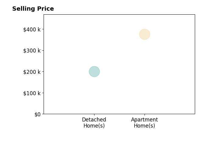 Pamela Wilkes's sold homes include detached homes at $200K, apartment homes at $375K.