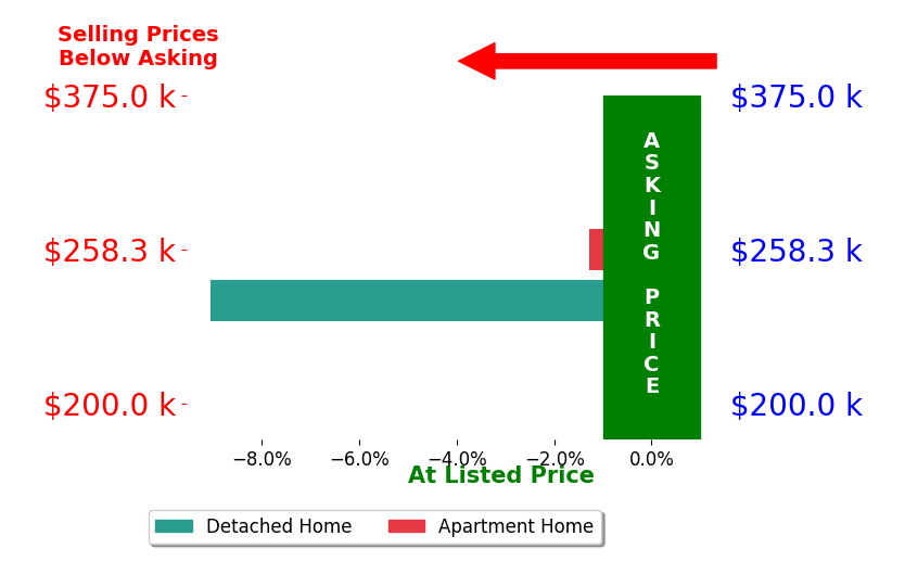 Pamela Wilkes's sold homes closed 5.2% below asking on average, with 0 homes above, 2 below, and 0 at asking price.