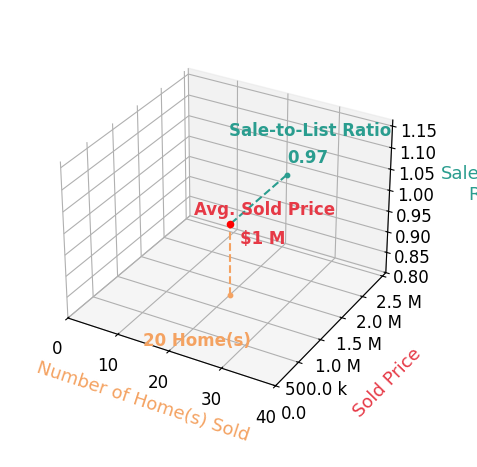 Chart showing sale-to-list price ratio for Alex Zhao