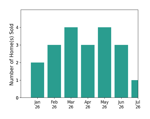 Bar chart of total home sales by Qinfei Li over the past 12 months