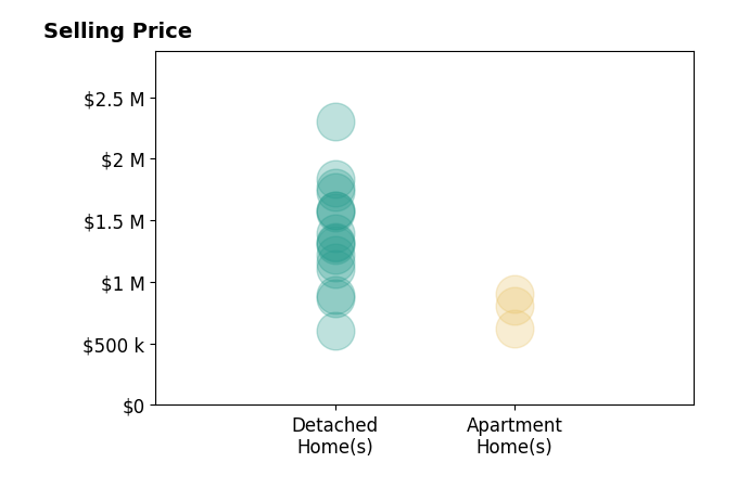 Histogram of home sales price ranges for Qinfei Li