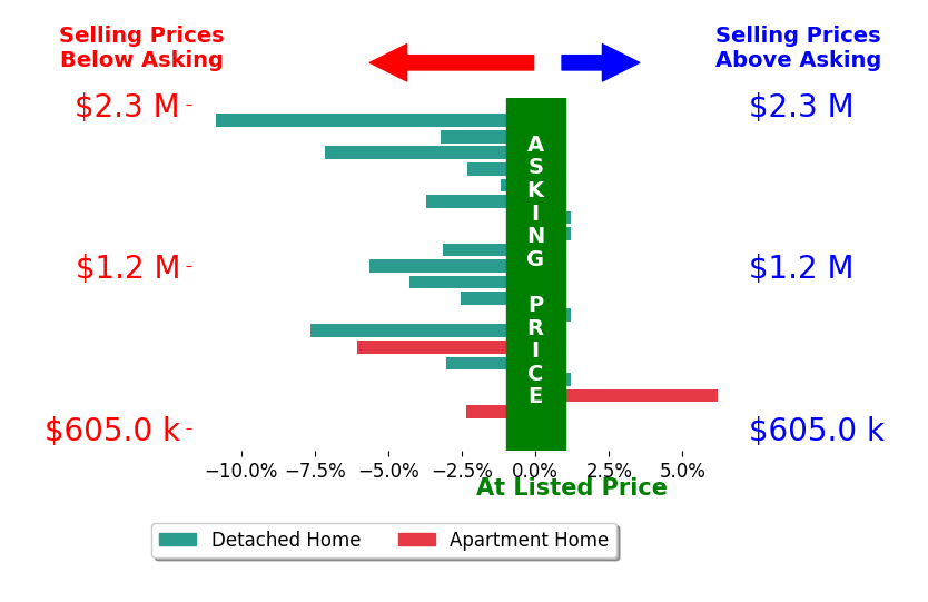 Bar chart comparing asking price vs selling price for Qinfei Li