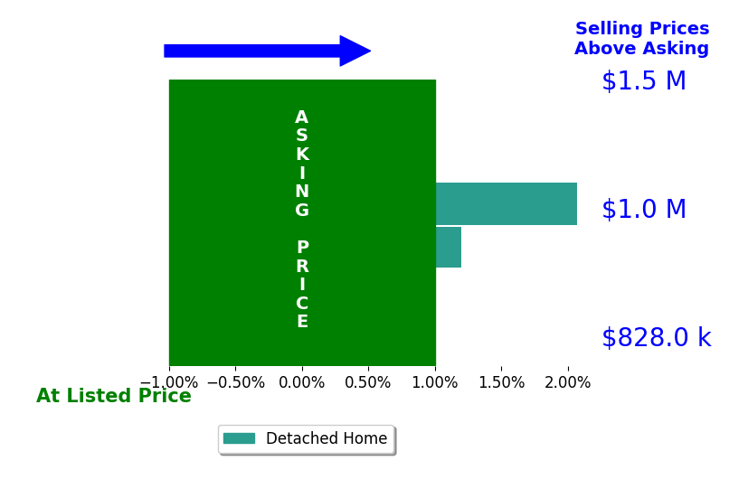Bar chart comparing asking price vs selling price for Karen Wu