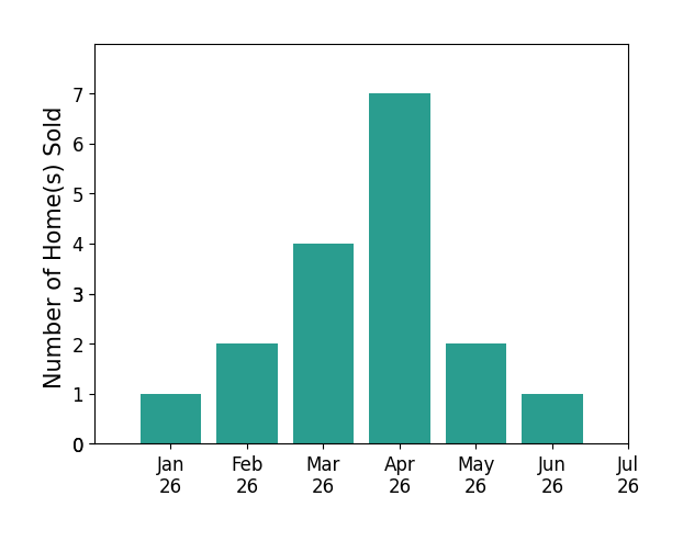 Bar chart of total home sales by Laurel Starks over the past 12 months