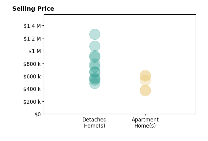 Histogram of home sales price ranges for Laurel Starks
