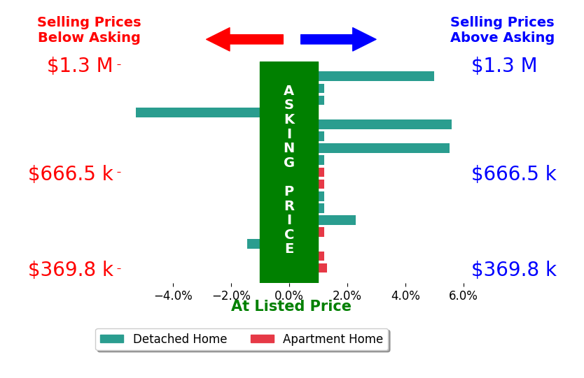 Bar chart comparing asking price vs selling price for Laurel Starks