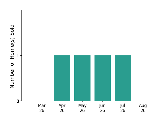 Frank Kregloe sold 1 home in April 2026, 1 home in May 2026, 1 home in June 2026, 1 home in July 2026, for a total of 4 homes.