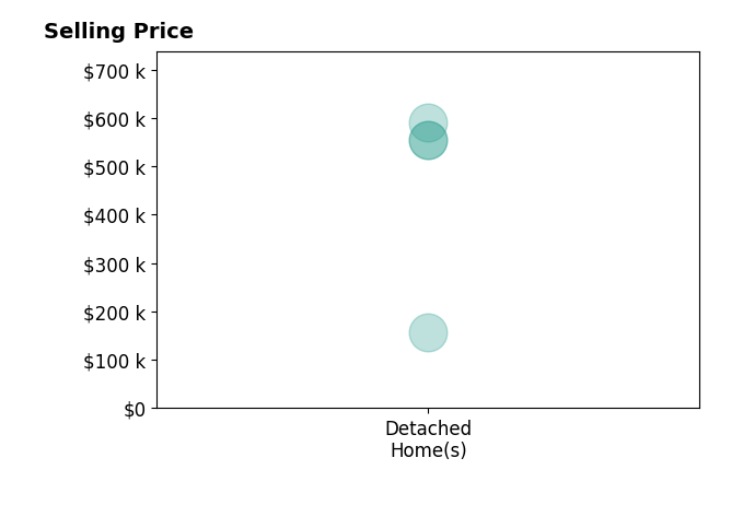 Frank Kregloe's sold homes include detached homes from $157K to $590K.
