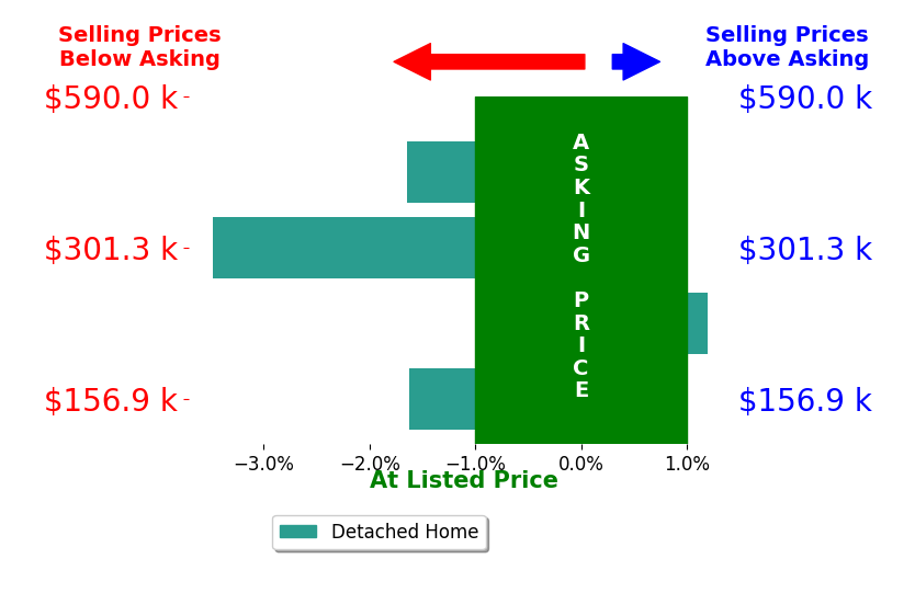 Frank Kregloe's sold homes closed 1.7% below asking on average, with 0 homes above, 3 below, and 1 at asking price.