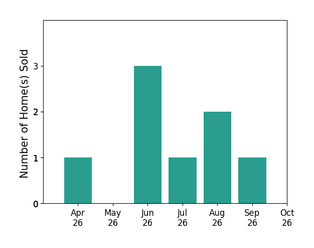 Bar chart of total home sales by Louise Baker over the past 6 months