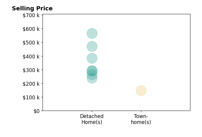 Histogram of home sales price ranges for Louise Baker