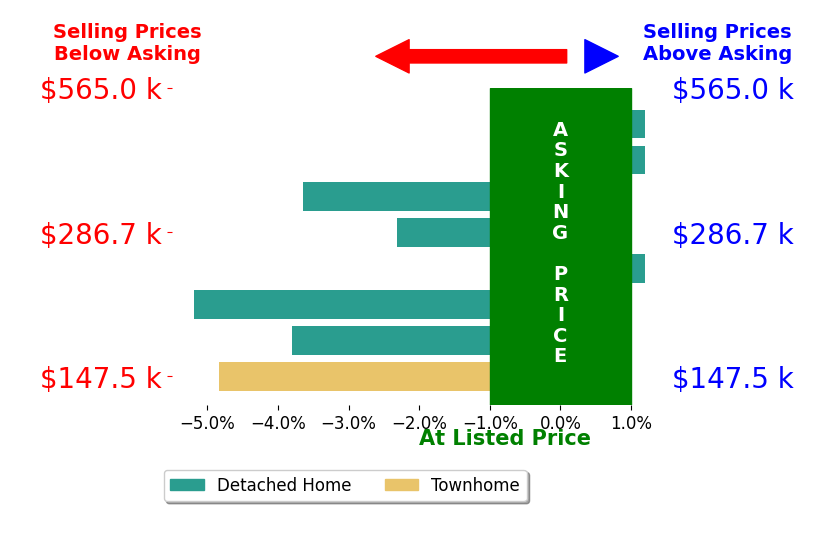 Bar chart comparing asking price vs selling price for Louise Baker