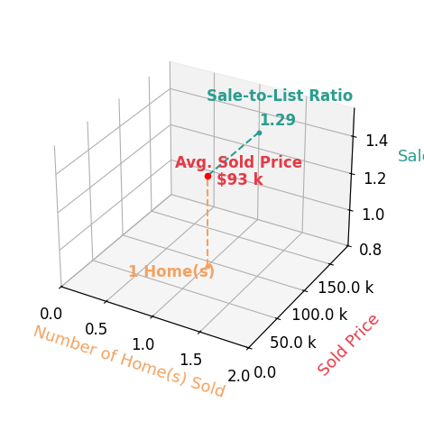 Rolfe Grubb sold 1 homes with an average sold price of $93K and an average sale-to-list ratio of 129.2%.