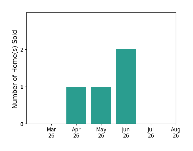 Chad Eversole sold 1 home in April 2026, 1 home in May 2026, 2 homes in June 2026, for a total of 4 homes.