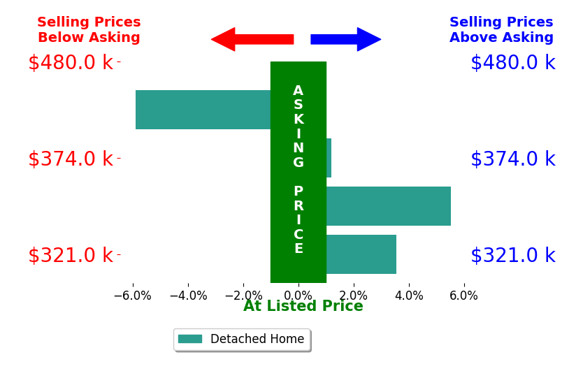 Chad Eversole's sold homes closed 0.9% above asking on average, with 2 homes above, 1 below, and 1 at asking price.
