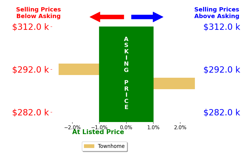 Bar chart comparing asking price vs selling price for Aaron Harris