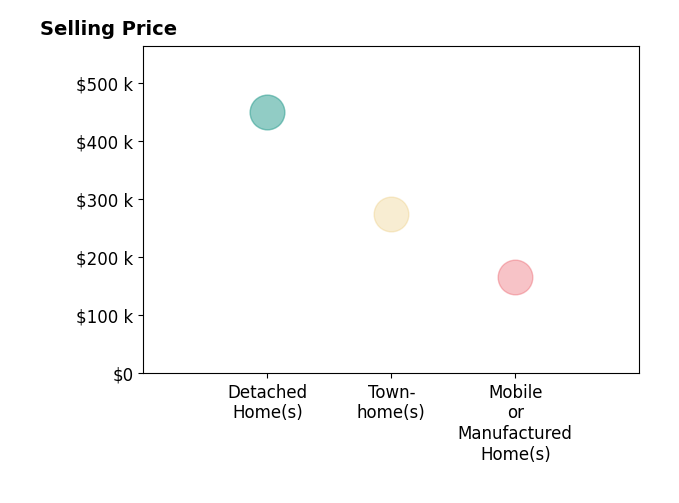 Jennifer Sowers's sold homes include detached homes at $450K, townhomes at $273K, mobile or manufactured homes at $165K.
