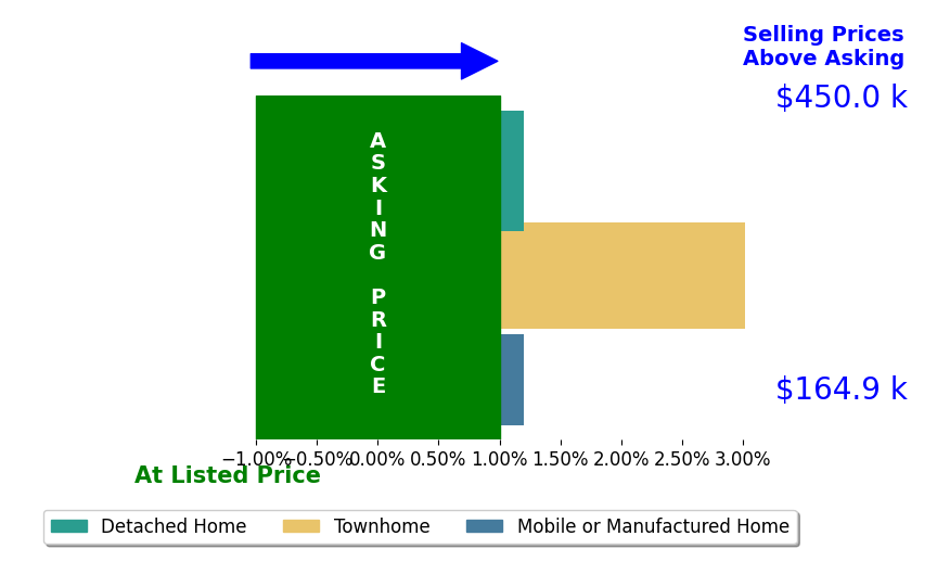 Jennifer Sowers's sold homes closed 1.0% above asking on average, with 1 homes above, 0 below, and 2 at asking price.