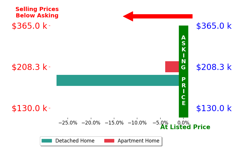 Tonja Smith Doyle's sold homes closed 15.7% below asking on average, with 0 homes above, 2 below, and 0 at asking price.
