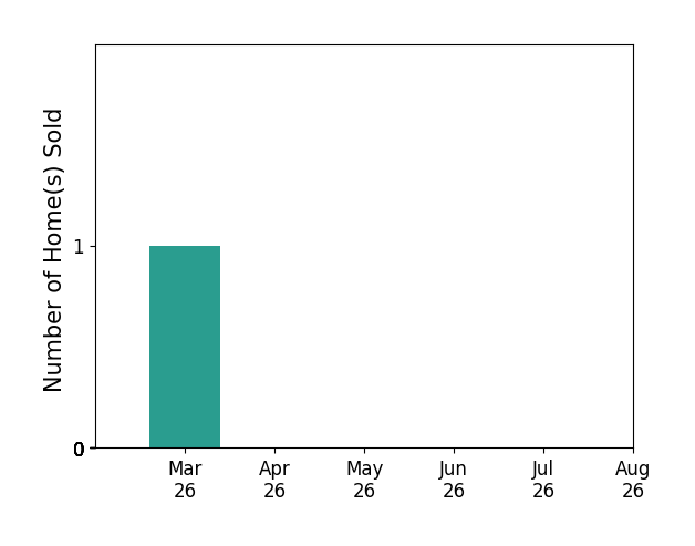 Wendy Grimshaw sold 1 home in March 2026, for a total of 1 homes.
