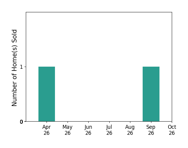 Bar chart of total home sales by Laura Edmonds over the past 6 months