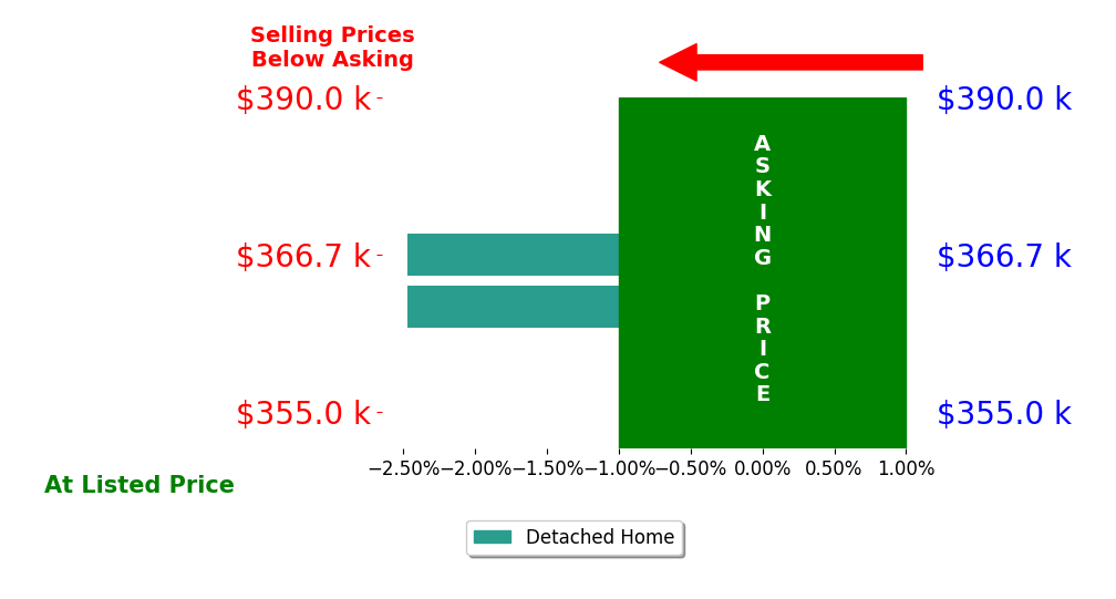 Rachel Hogan's sold homes closed 2.5% below asking on average, with 0 homes above, 2 below, and 0 at asking price.