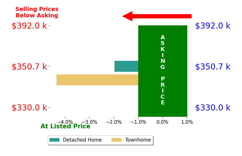 Bar chart comparing asking price vs selling price for Chris Johnson