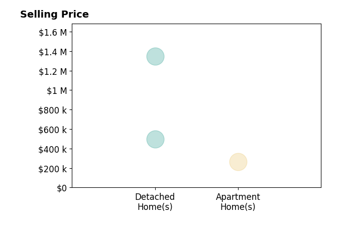 Histogram of home sales price ranges for KAYLIE LEI
