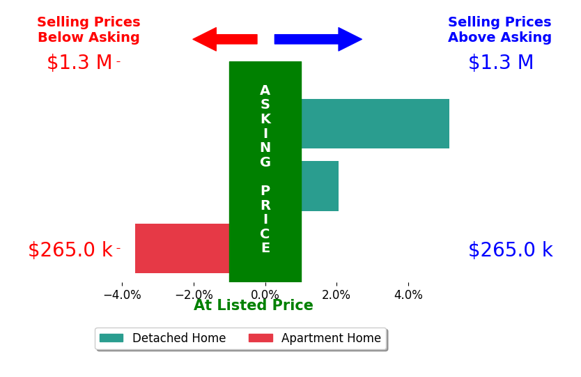 Bar chart comparing asking price vs selling price for KAYLIE LEI