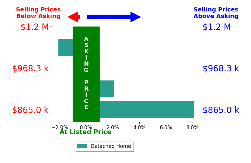 Bar chart comparing asking price vs selling price for Stephanie Villavicencio