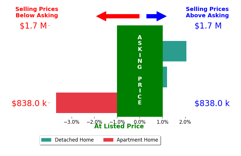 Bar chart comparing asking price vs selling price for Michael Chang