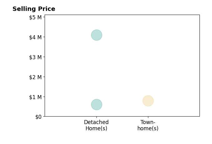 Histogram of home sales price ranges for Ami Singh