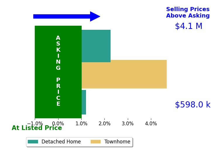 Bar chart comparing asking price vs selling price for Ami Singh