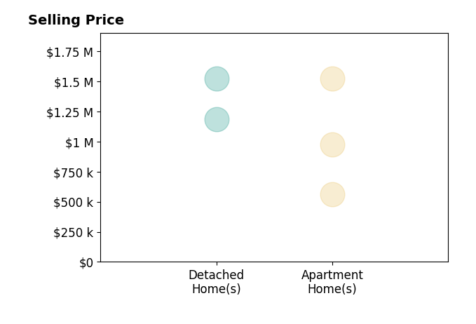 Histogram of home sales price ranges for Evan duPont
