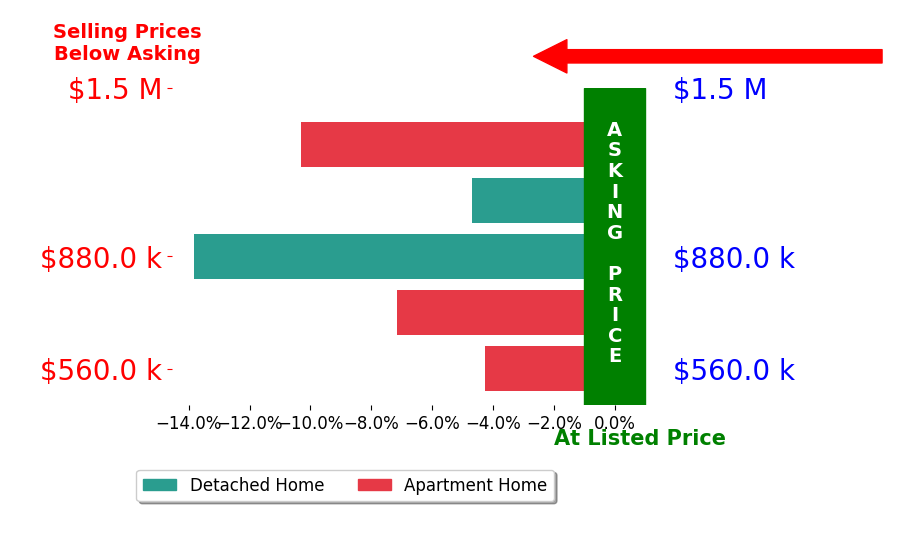 Bar chart comparing asking price vs selling price for Evan duPont