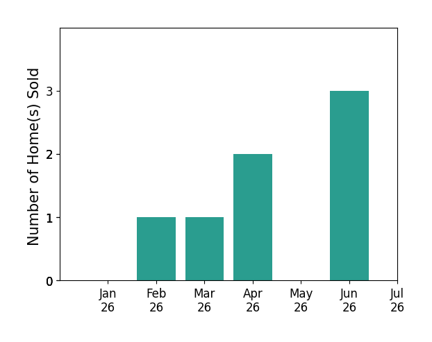 Bar chart of total home sales by Tim Borden over the past 12 months
