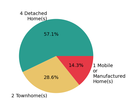 Pie chart showing home sales by property type for Tim Borden