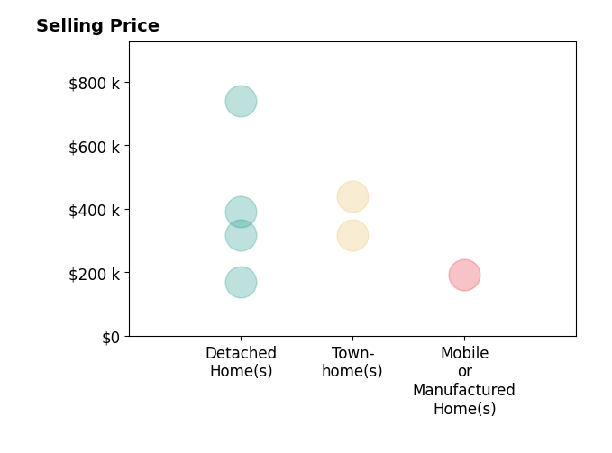 Histogram of home sales price ranges for Tim Borden