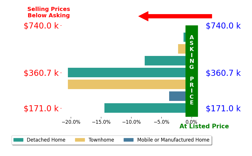 Bar chart comparing asking price vs selling price for Tim Borden