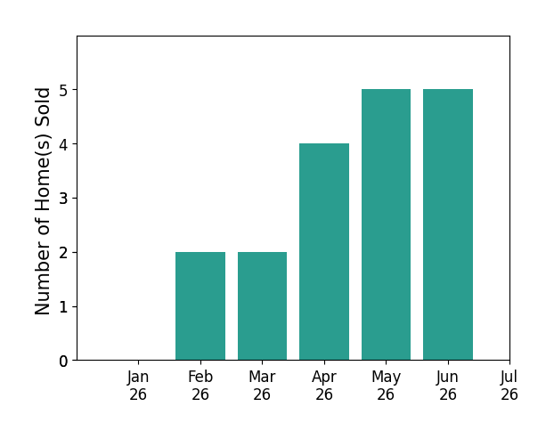 Bar chart of total home sales by Mike Chou over the past 12 months