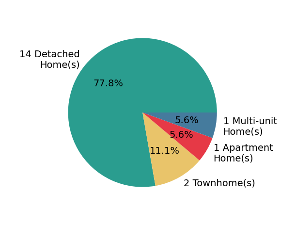 Pie chart showing home sales by property type for Mike Chou