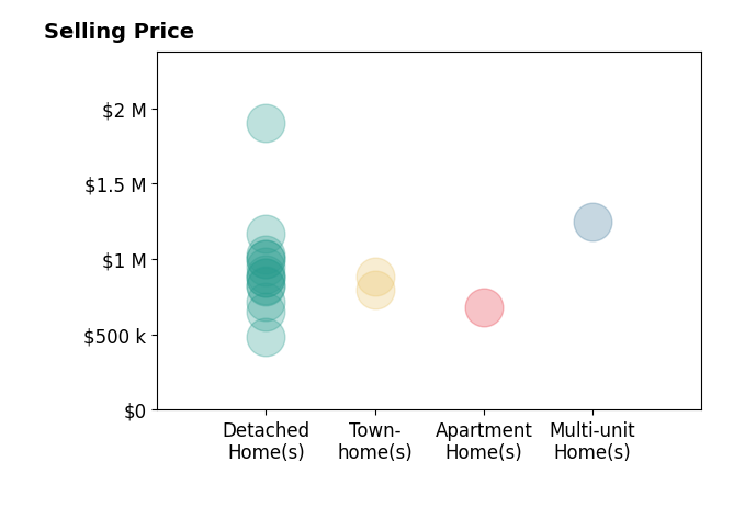 Histogram of home sales price ranges for Mike Chou